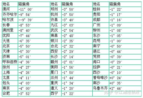 磁偏角校正|地质罗盘如何使用？能测方位，坡度角和太阳方位角（磁偏角校。